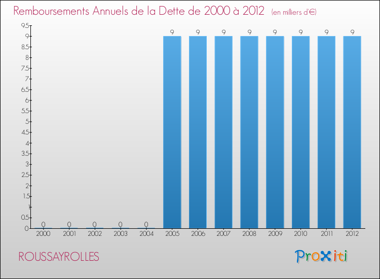 Evolution de l'annuité de la dette pour la commune de ROUSSAYROLLES de 2000 à 2012 Annuités de la dette pour ROUSSAYROLLES de 2000 à 2012