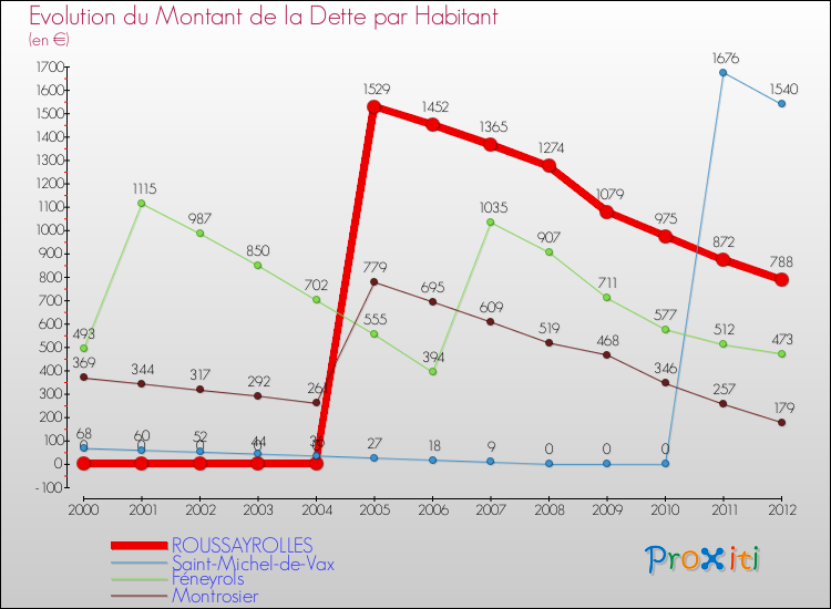 Evolution de la dette par habitant pour la commune de ROUSSAYROLLES et les communes proches de 2000 à 2012 Comparaison de la dette par habitant pour ROUSSAYROLLES et les communes voisines de 2000 à 2012