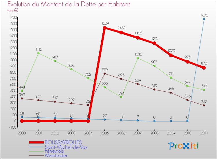 Evolution de la dette par habitant pour la commune de ROUSSAYROLLES et les communes proches Comparaison de la dette par habitant pour ROUSSAYROLLES et les communes voisines