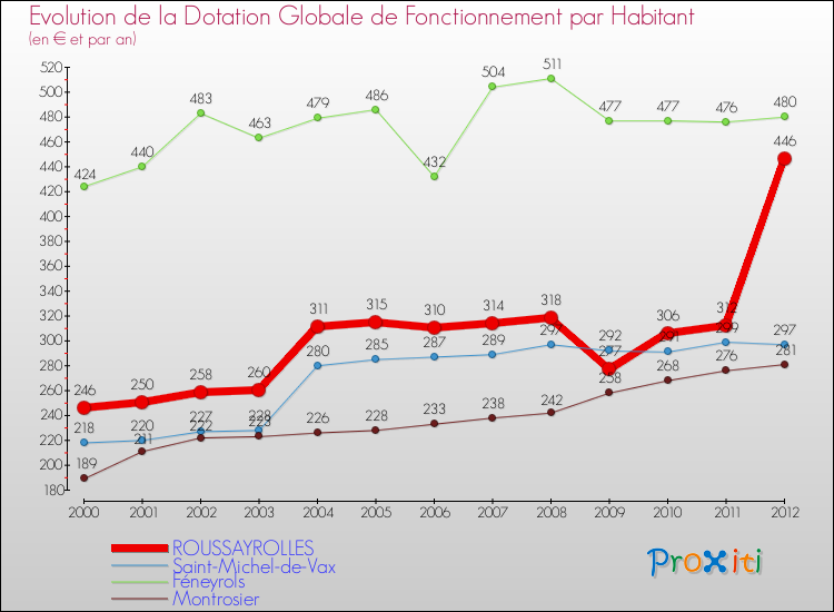 Evolution et montant de la dotation globale de fonctionnement par Habitant pour ROUSSAYROLLES et les communes proches Comparaison des dotations globales de fonctionnement par habitant pour ROUSSAYROLLES et les communes voisines