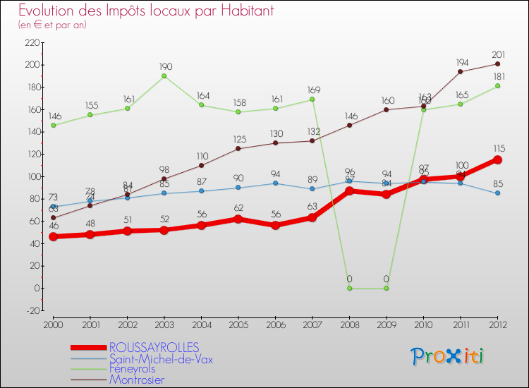 Evolution et montant des impôts locaux par Habitant pour ROUSSAYROLLES et les communes proches Comparaison des impôts locaux par habitant pour ROUSSAYROLLES et les communes voisines