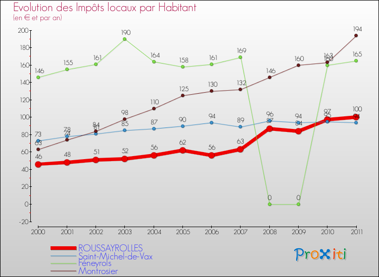 Evolution et montant des impôts locaux par Habitant pour ROUSSAYROLLES et les communes proches Comparaison des impôts locaux par habitant pour ROUSSAYROLLES et les communes voisines