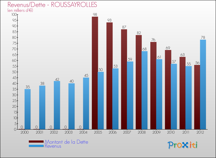 Evolution comparée de la dette et des revenus pour la commune de ROUSSAYROLLES de 2000 à 2012 Comparaison de la dette et des revenus pour ROUSSAYROLLES de 2000 à 2012