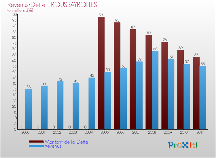 Evolution comparée de la dette et des revenus pour la commune de ROUSSAYROLLES de 2000 à 2011 Comparaison de la dette et des revenus pour ROUSSAYROLLES de 2000 à 2011