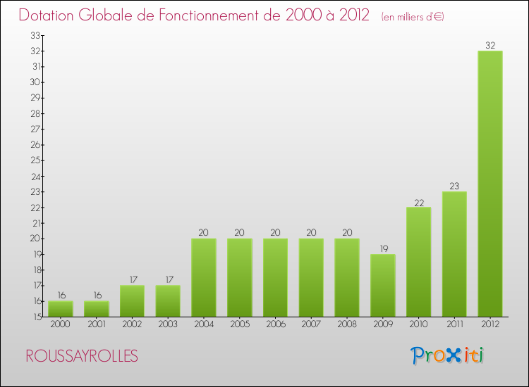Evolution du montant de la Dotation Globale de Fonctionnement pour la commune de ROUSSAYROLLES de 2000 à 2012 Evolution du montant de la Dotation Globale de Fonctionnement pour ROUSSAYROLLES de 2000 à 2012