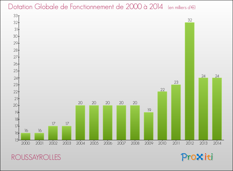 Evolution du montant de la Dotation Globale de Fonctionnement pour la commune de ROUSSAYROLLES de 2000 à 2014 Evolution du montant de la Dotation Globale de Fonctionnement pour ROUSSAYROLLES de 2000 à 2014
