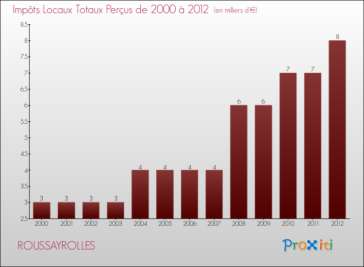 Evolution des Impôts Locaux pour la commune de ROUSSAYROLLES de 2000 à 2012 Evolution des Impôts Locaux pour ROUSSAYROLLES de 2000 à 2012