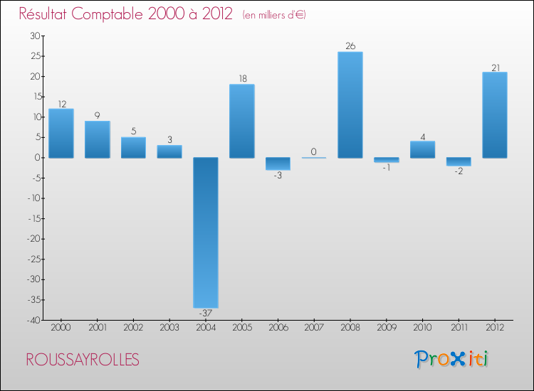 Evolution du résultat comptable pour la commune de ROUSSAYROLLES de 2000 à 2012 Evolution du résultat comptable pour ROUSSAYROLLES de 2000 à 2012