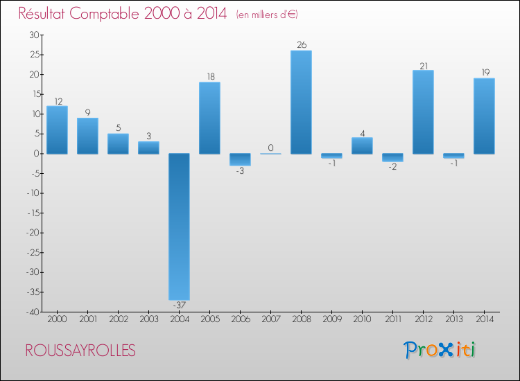 Evolution du résultat comptable pour la commune de ROUSSAYROLLES de 2000 à 2014 Evolution du résultat comptable pour ROUSSAYROLLES de 2000 à 2014