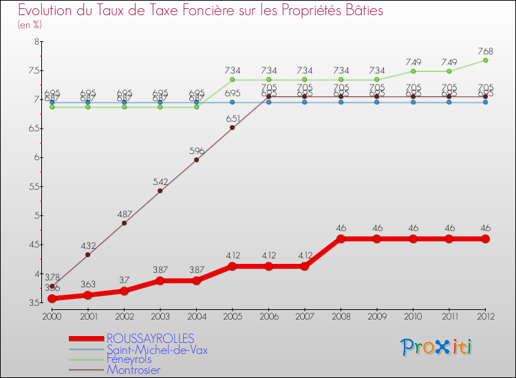 Evolution du taux de la taxe foncière sur le bati pour ROUSSAYROLLES et les communes proches de 2000 à 2012 Comparaison des taux de taxe foncière sur le bati pour ROUSSAYROLLES et les communes voisines de 2000 à 2012