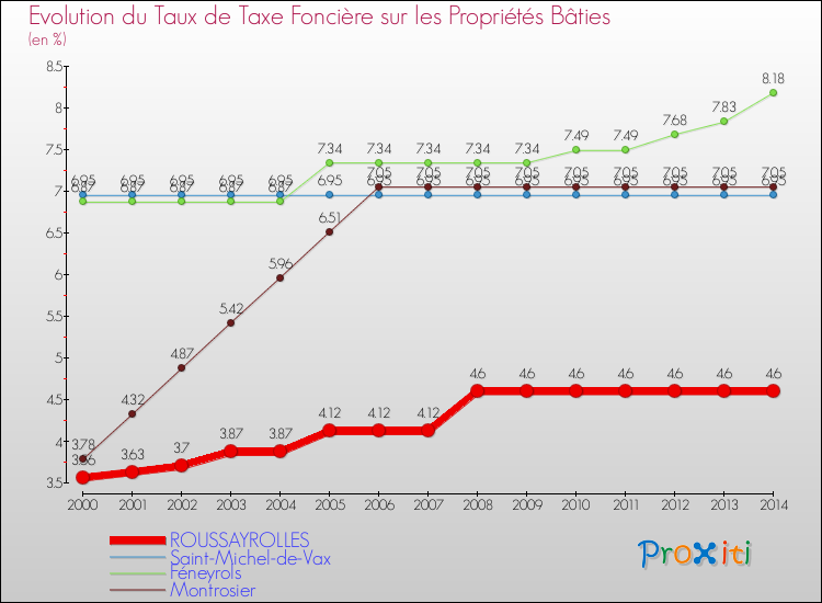 Evolution du taux de la taxe foncière sur le bati pour ROUSSAYROLLES et les communes proches de 2000 à 2014 Comparaison des taux de taxe foncière sur le bati pour ROUSSAYROLLES et les communes voisines de 2000 à 2014
