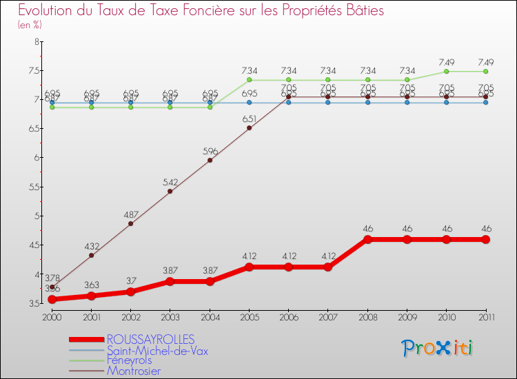 Evolution du taux de la taxe foncière sur le bati pour ROUSSAYROLLES et les communes proches Comparaison des taux de taxe foncière sur le bati pour ROUSSAYROLLES et les communes voisines
