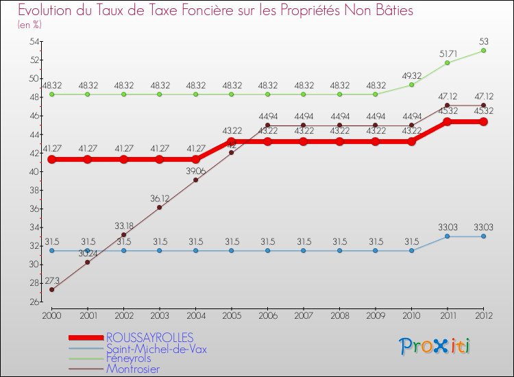 Evolution du taux de la taxe foncière sur les immeubles et terrains non batis pour ROUSSAYROLLES et les communes proches de 2000 à 2012 Comparaison des taux de la taxe foncière sur les immeubles et terrains non batis pour ROUSSAYROLLES et les communes voisines de 2000 à 2012