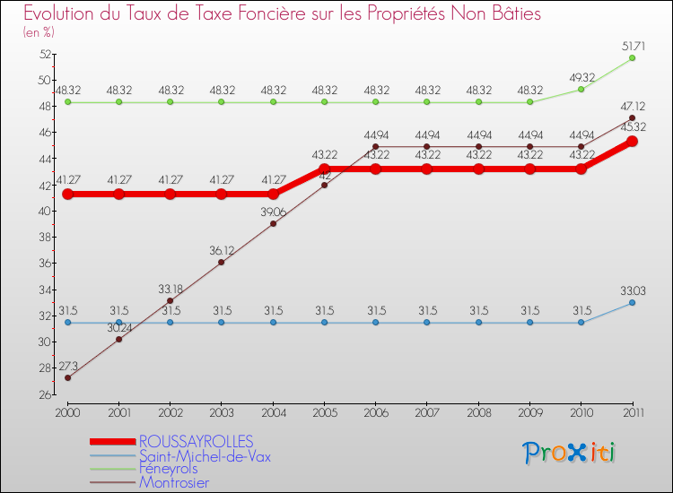 Evolution du taux de la taxe foncière sur les immeubles et terrains non batis pour ROUSSAYROLLES et les communes proches Comparaison des taux de la taxe foncière sur les immeubles et terrains non batis pour ROUSSAYROLLES et les communes voisines