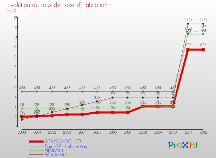 Evolution du taux de la taxe d'habitation pour ROUSSAYROLLES et les communes proches Comparaison des taux de la taxe d'habitation pour ROUSSAYROLLES et les communes voisines