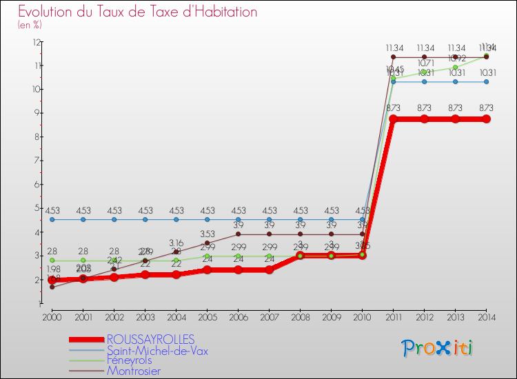 Evolution du taux de la taxe d'habitation pour ROUSSAYROLLES et les communes proches de 2000 à 2014 Comparaison des taux de la taxe d'habitation pour ROUSSAYROLLES et les communes voisines de 2000 à 2014