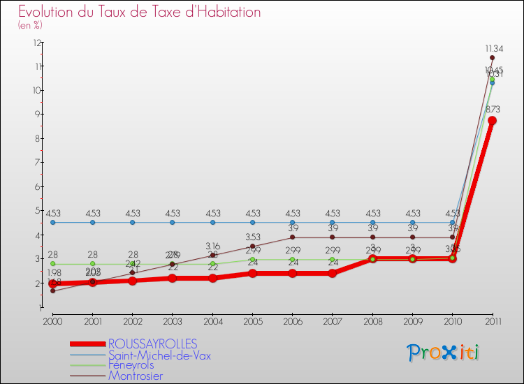 Evolution du taux de la taxe d'habitation pour ROUSSAYROLLES et les communes proches Comparaison des taux de la taxe d'habitation pour ROUSSAYROLLES et les communes voisines