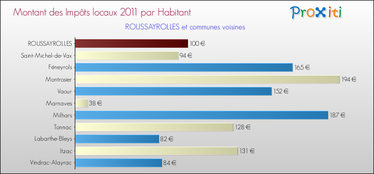 Montant des impôts locaux par Habitant pour ROUSSAYROLLES et les communes proches Comparaison des impôts locaux par habitant pour ROUSSAYROLLES et les communes voisines