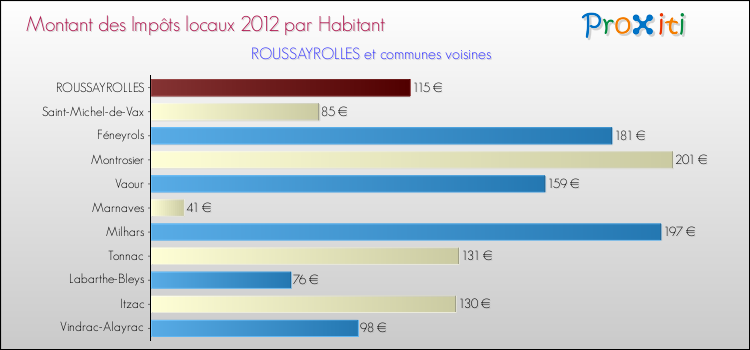 Montant des impôts locaux par Habitant pour ROUSSAYROLLES et les communes proches Comparaison des impôts locaux par habitant pour ROUSSAYROLLES et les communes voisines