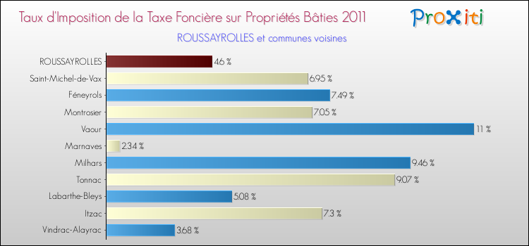 Taux d'imposition de la taxe foncière sur le bati 2011 pour ROUSSAYROLLES et les communes proches Comparaison des taux d'imposition de la taxe foncière sur le bati 2011 pour ROUSSAYROLLES et les communes voisines
