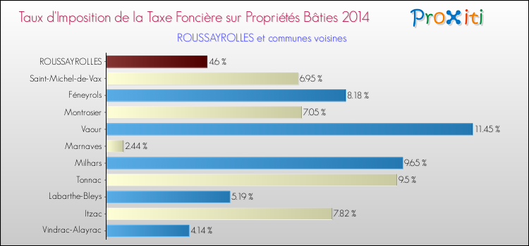 Taux d'imposition de la taxe foncière sur le bati 2014 pour ROUSSAYROLLES et les communes proches Comparaison des taux d'imposition de la taxe foncière sur le bati 2014 pour ROUSSAYROLLES et les communes voisines