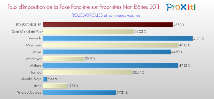 Taux d'imposition de la taxe foncière sur les immeubles et terrains non batis 2011 pour ROUSSAYROLLES et les communes proches Comparaison des taux d'imposition de la taxe foncière sur les immeubles et terrains non batis 2011 pour ROUSSAYROLLES et les communes voisines