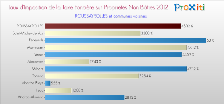 Taux d'imposition de la taxe foncière sur les immeubles et terrains non batis 2012 pour ROUSSAYROLLES et les communes proches Comparaison des taux d'imposition de la taxe foncière sur les immeubles et terrains non batis 2012 pour ROUSSAYROLLES et les communes voisines