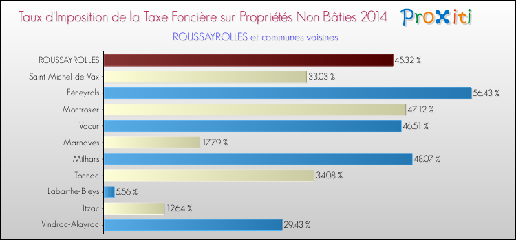 Taux d'imposition de la taxe foncière sur les immeubles et terrains non batis 2014 pour ROUSSAYROLLES et les communes proches Comparaison des taux d'imposition de la taxe foncière sur les immeubles et terrains non batis 2014 pour ROUSSAYROLLES et les communes voisines
