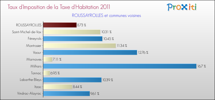 Taux d'imposition de la taxe d'habitation 2011 pour ROUSSAYROLLES et les communes proches Comparaison des taux d'imposition de la taxe d'habitation 2011 pour ROUSSAYROLLES et les communes voisines