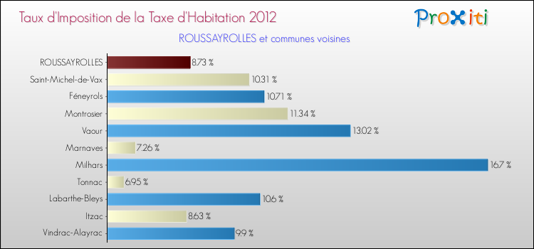 Taux d'imposition de la taxe d'habitation 2012 pour ROUSSAYROLLES et les communes proches Comparaison des taux d'imposition de la taxe d'habitation 2012 pour ROUSSAYROLLES et les communes voisines