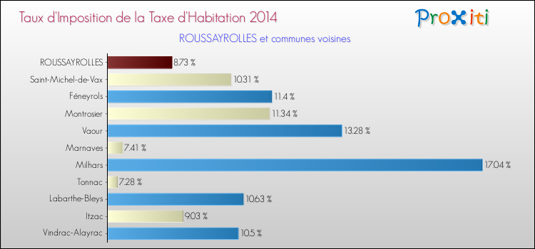 Taux d'imposition de la taxe d'habitation 2014 pour ROUSSAYROLLES et les communes proches Comparaison des taux d'imposition de la taxe d'habitation 2014 pour ROUSSAYROLLES et les communes voisines