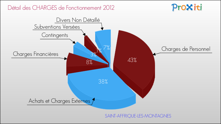 Décomposition des Charges de Fonctionnement 2012 de la commune de SAINT-AFFRIQUE-LES-MONTAGNES Charges de Fonctionnement 2012 pour la commune de SAINT-AFFRIQUE-LES-MONTAGNES