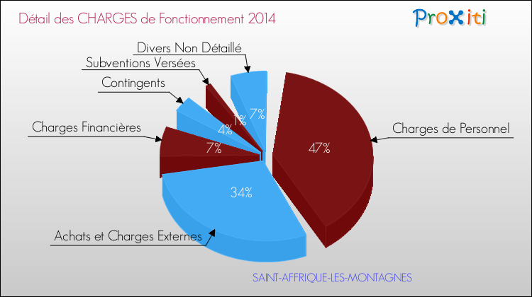 Décomposition des Charges de Fonctionnement 2014 de la commune de SAINT-AFFRIQUE-LES-MONTAGNES Charges de Fonctionnement 2014 pour la commune de SAINT-AFFRIQUE-LES-MONTAGNES
