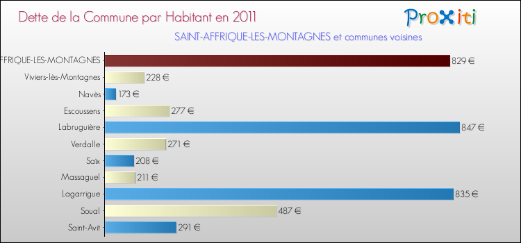 Dette par habitant de la commune en 2011 pour SAINT-AFFRIQUE-LES-MONTAGNES et les communes proches Comparaison de la dette par habitant de la commune en 2011 pour SAINT-AFFRIQUE-LES-MONTAGNES et les communes voisines