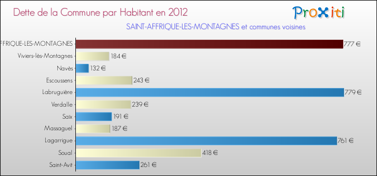 Dette par habitant de la commune en 2012 pour SAINT-AFFRIQUE-LES-MONTAGNES et les communes proches Comparaison de la dette par habitant de la commune en 2012 pour SAINT-AFFRIQUE-LES-MONTAGNES et les communes voisines
