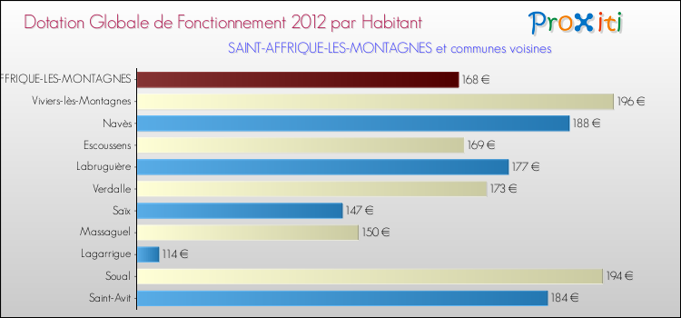 Montant des dotations globales de fonctionnement DGF par Habitant pour SAINT-AFFRIQUE-LES-MONTAGNES et les communes proches Comparaison des des dotations globales de fonctionnement DGF par habitant pour SAINT-AFFRIQUE-LES-MONTAGNES et les communes voisines