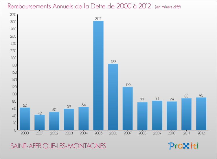 Evolution de l'annuité de la dette pour la commune de SAINT-AFFRIQUE-LES-MONTAGNES de 2000 à 2012 Annuités de la dette pour SAINT-AFFRIQUE-LES-MONTAGNES de 2000 à 2012