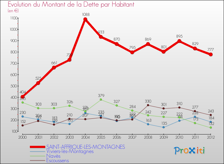 Evolution de la dette par habitant pour la commune de SAINT-AFFRIQUE-LES-MONTAGNES et les communes proches de 2000 à 2012 Comparaison de la dette par habitant pour SAINT-AFFRIQUE-LES-MONTAGNES et les communes voisines de 2000 à 2012