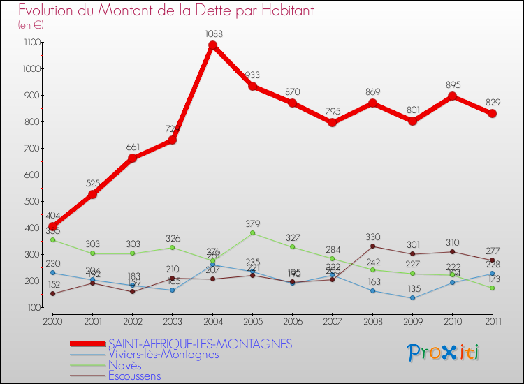 Evolution de la dette par habitant pour la commune de SAINT-AFFRIQUE-LES-MONTAGNES et les communes proches Comparaison de la dette par habitant pour SAINT-AFFRIQUE-LES-MONTAGNES et les communes voisines