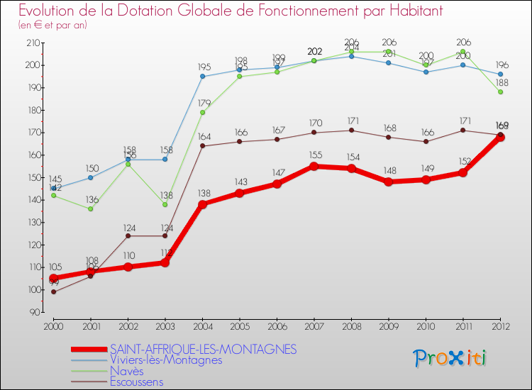 Evolution et montant de la dotation globale de fonctionnement par Habitant pour SAINT-AFFRIQUE-LES-MONTAGNES et les communes proches Comparaison des dotations globales de fonctionnement par habitant pour SAINT-AFFRIQUE-LES-MONTAGNES et les communes voisines