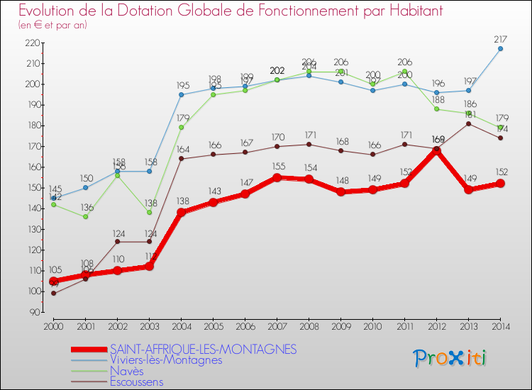 Evolution et montant de la dotation globale de fonctionnement par Habitant pour SAINT-AFFRIQUE-LES-MONTAGNES et les communes proches de 2000 à 2014. Comparaison des dotations globales de fonctionnement par habitant pour SAINT-AFFRIQUE-LES-MONTAGNES et les communes voisines de 2000 à 2014.