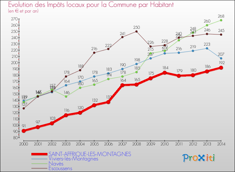 Evolution et montant des impôts locaux par Habitant pour SAINT-AFFRIQUE-LES-MONTAGNES et les communes proches de 2000 à 2014 Comparaison des impôts locaux par habitant pour SAINT-AFFRIQUE-LES-MONTAGNES et les communes voisines de 2000 à 2014