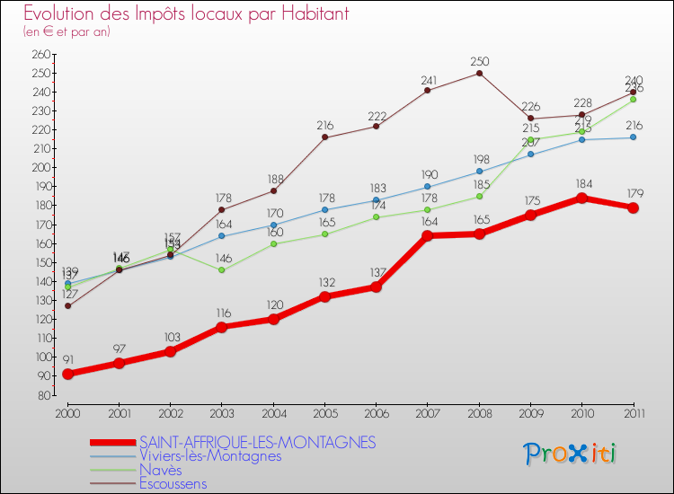 Evolution et montant des impôts locaux par Habitant pour SAINT-AFFRIQUE-LES-MONTAGNES et les communes proches Comparaison des impôts locaux par habitant pour SAINT-AFFRIQUE-LES-MONTAGNES et les communes voisines