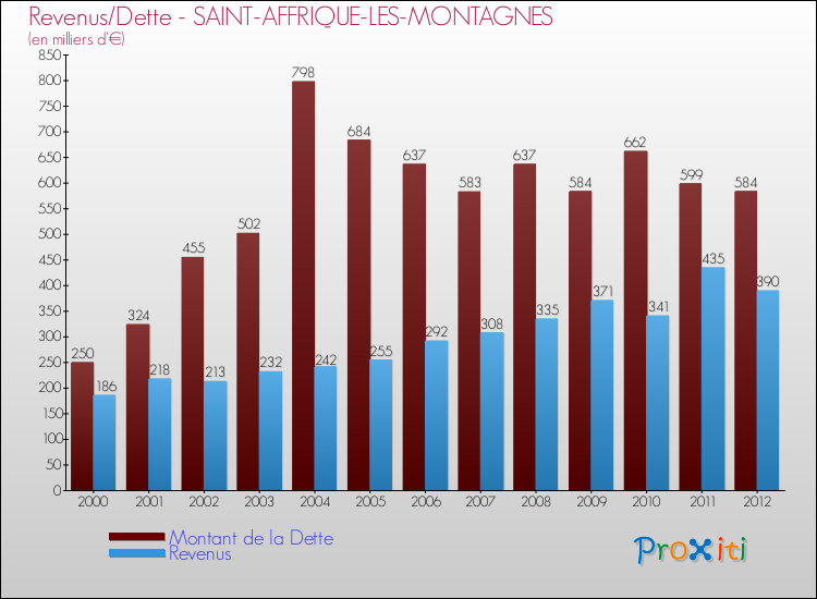 Evolution comparée de la dette et des revenus pour la commune de SAINT-AFFRIQUE-LES-MONTAGNES de 2000 à 2012 Comparaison de la dette et des revenus pour SAINT-AFFRIQUE-LES-MONTAGNES de 2000 à 2012