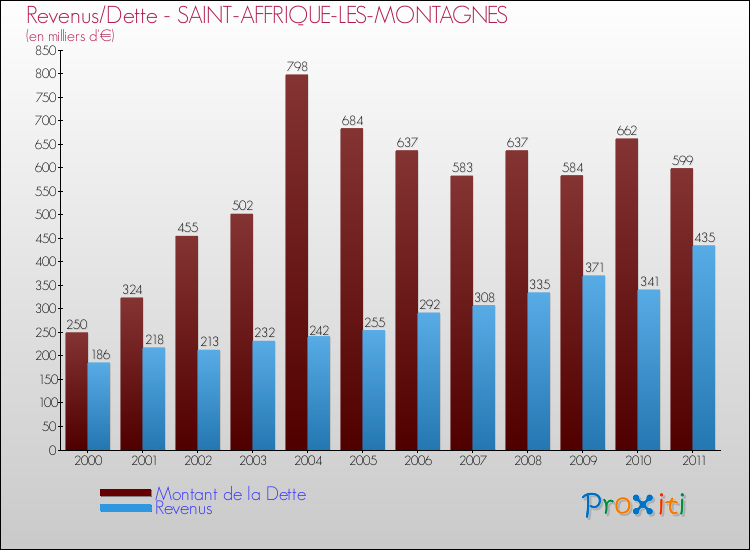 Evolution comparée de la dette et des revenus pour la commune de SAINT-AFFRIQUE-LES-MONTAGNES de 2000 à 2011 Comparaison de la dette et des revenus pour SAINT-AFFRIQUE-LES-MONTAGNES de 2000 à 2011
