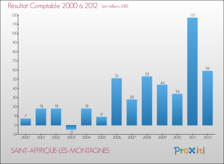 Evolution du résultat comptable pour la commune de SAINT-AFFRIQUE-LES-MONTAGNES de 2000 à 2012 Evolution du résultat comptable pour SAINT-AFFRIQUE-LES-MONTAGNES de 2000 à 2012