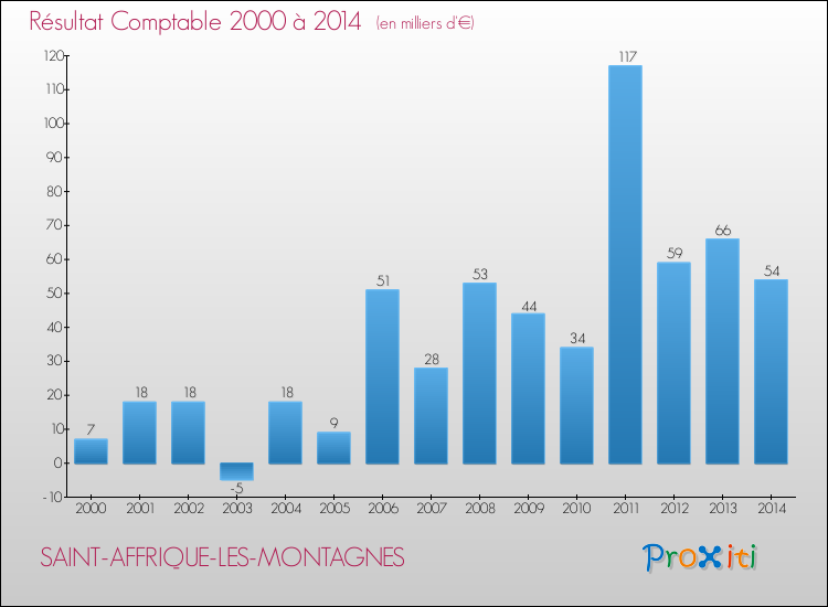 Evolution du résultat comptable pour la commune de SAINT-AFFRIQUE-LES-MONTAGNES de 2000 à 2014 Evolution du résultat comptable pour SAINT-AFFRIQUE-LES-MONTAGNES de 2000 à 2014