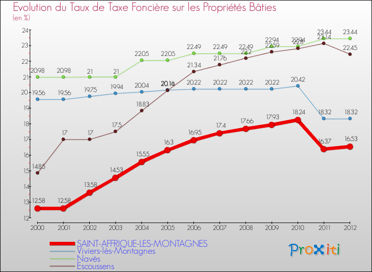 Evolution du taux de la taxe foncière sur le bati pour SAINT-AFFRIQUE-LES-MONTAGNES et les communes proches de 2000 à 2012 Comparaison des taux de taxe foncière sur le bati pour SAINT-AFFRIQUE-LES-MONTAGNES et les communes voisines de 2000 à 2012