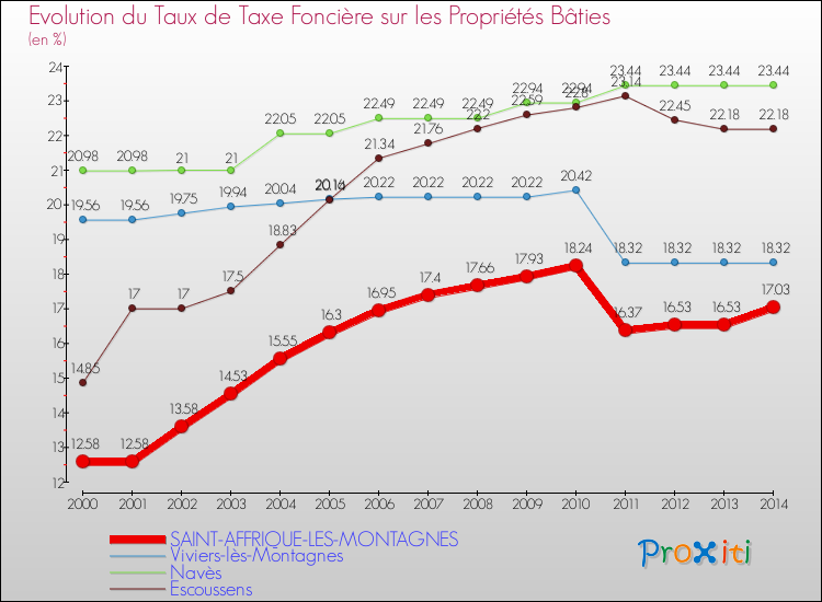 Evolution du taux de la taxe foncière sur le bati pour SAINT-AFFRIQUE-LES-MONTAGNES et les communes proches de 2000 à 2014 Comparaison des taux de taxe foncière sur le bati pour SAINT-AFFRIQUE-LES-MONTAGNES et les communes voisines de 2000 à 2014