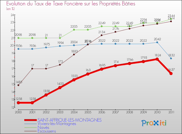 Evolution du taux de la taxe foncière sur le bati pour SAINT-AFFRIQUE-LES-MONTAGNES et les communes proches Comparaison des taux de taxe foncière sur le bati pour SAINT-AFFRIQUE-LES-MONTAGNES et les communes voisines
